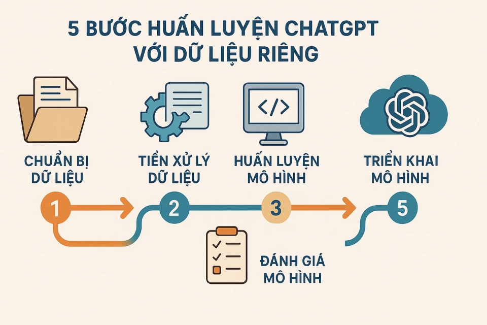 Cách huấn luyện ChatGPT với dữ liệu riêng (Custom GPT) 5