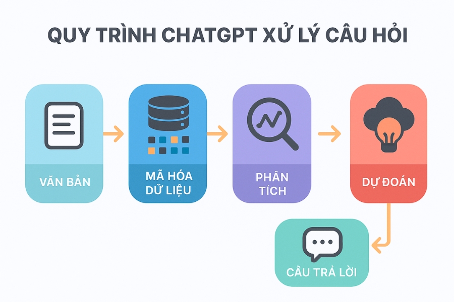 ChatGPT Hoạt Động Như Thế Nào?