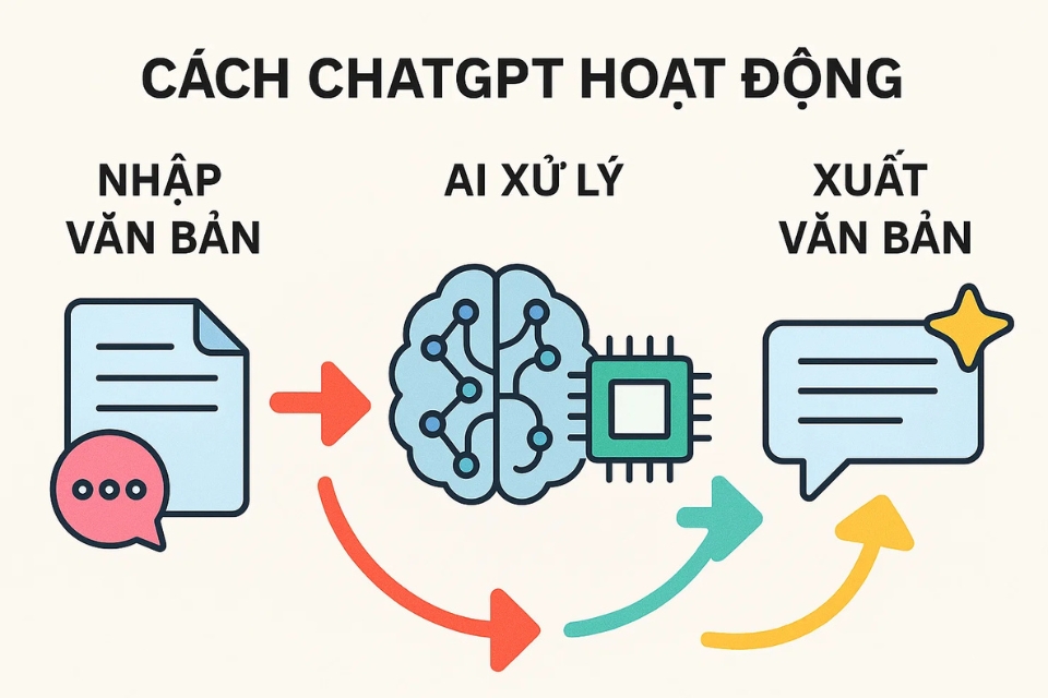 ChatGPT là gì? Cách hoạt động và ứng dụng 6