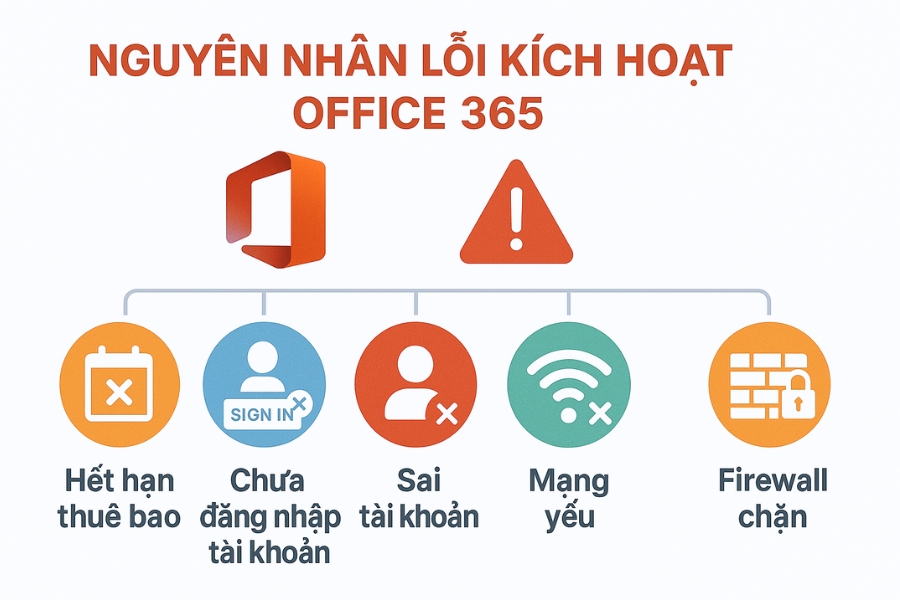 Cách Thực Hiện Khi Không Thể Kích Hoạt Bản Quyền Office 365
