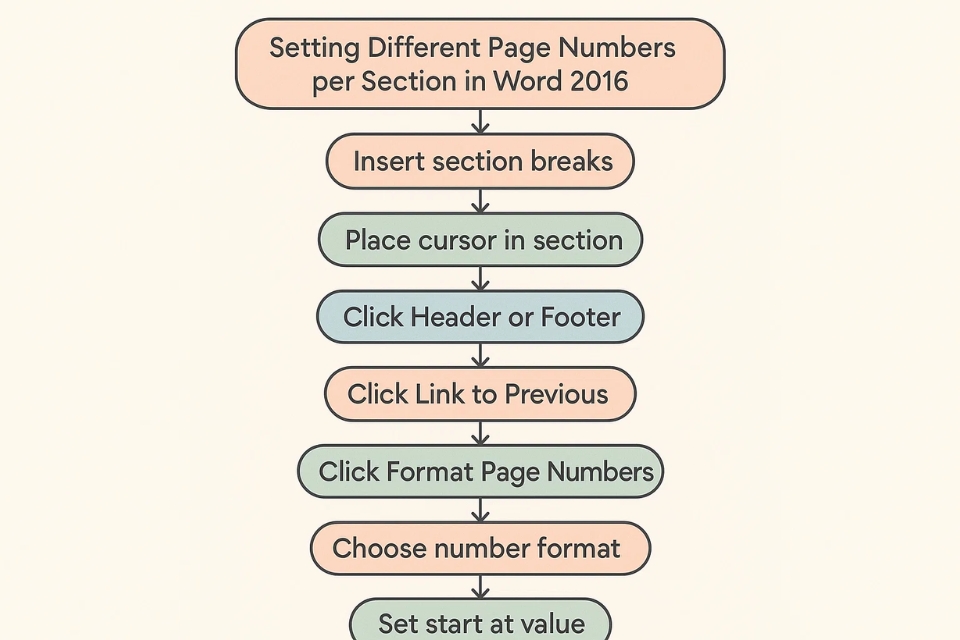 Hướng dẫn đánh số trang khác nhau cho từng section trong Word 2016 6
