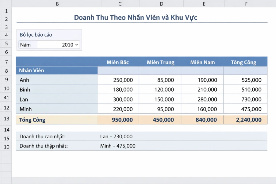 Cách sử dụng PivotTable để tổng hợp dữ liệu trong Excel 2010 7