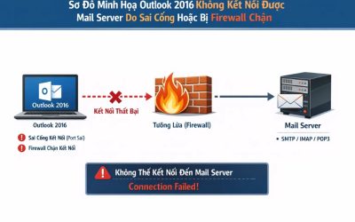 Lỗi gửi/nhận 0x800CCC0E trong Outlook 2016