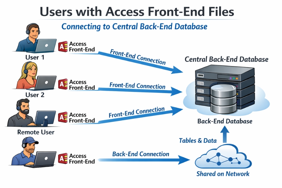 Cách Thực Hiện Split Database Front‑endback‑end Access 2016