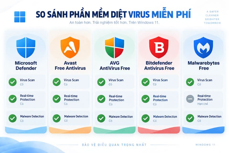 Phần mềm diệt virus miễn phí tốt nhất cho Windows 11 2026 8